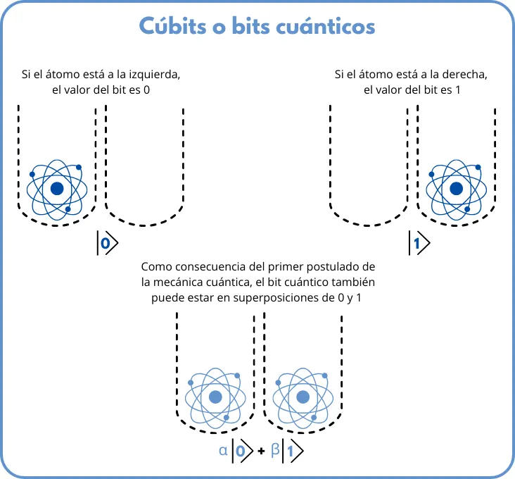 Fig. 1: Esquema que representa un átomo en superposición. Fuente: REF