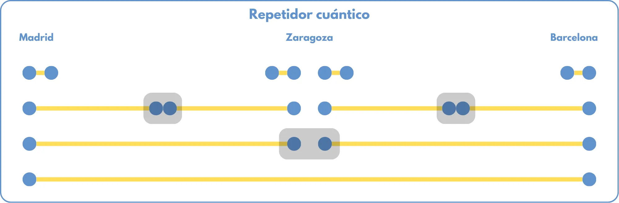 Fig. 2: Esquema de cómo un repetidor cuántico establecería entrelazamiento (línea amarilla) entre Madrid y Barcelona. El proceso va de arriba abajo: primero se empieza con 4 pares de partículas (círculos lilas) entrelazadas. Luego, una partícula de cada par se envía a una estación intermedia donde se realiza una medida concreta, llamada medida de Bell (caja gris). Esto permite que el entrelazamiento se extienda, primero de Madrid a Zaragoza y, paralelamente, de Zaragoza a Barcelona y, repitiendo el procedimiento, de Barcelona hasta Madrid. Se puede consultar una versión más extendida de este ejemplo en [13]. Fuente: REF.
