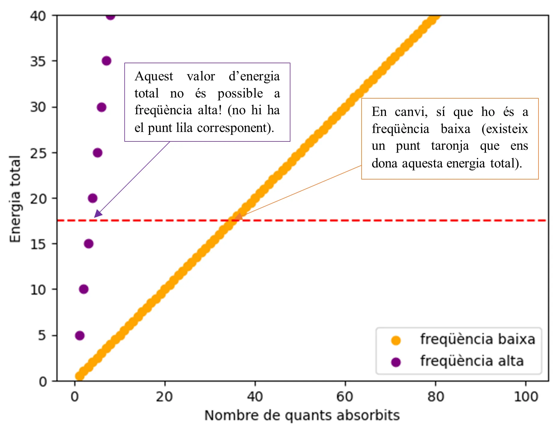 Fig. 2: A baixes freqüències, com que la nostra unitat mínima d'energia és molt petita, sembla que l’energia total pugui prendre qualsevol valor (els punts estan tan junts que pràcticament és com si tinguéssim una línia recta totalment contínua). En canvi, a freqüències altes la nostra unitat mínima és molt gran, provocant que els punts estiguin molt separats. L’espai entre ells són tot de valors d’energia total que mai podrem aconseguir a freqüències altes, mentre que a freqüències baixes sí que podíem. 