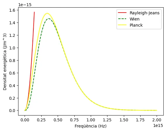 Fig. 1: Comparació gràfica de diferents models (Rayleigh-Jeans en vermell i línia contínua, Wien en verd i línia discontínua i Planck en groc i línia contínua) descrivint l’energia de radiació per unitat de volum emesa per un cos negre per a diferents freqüències.